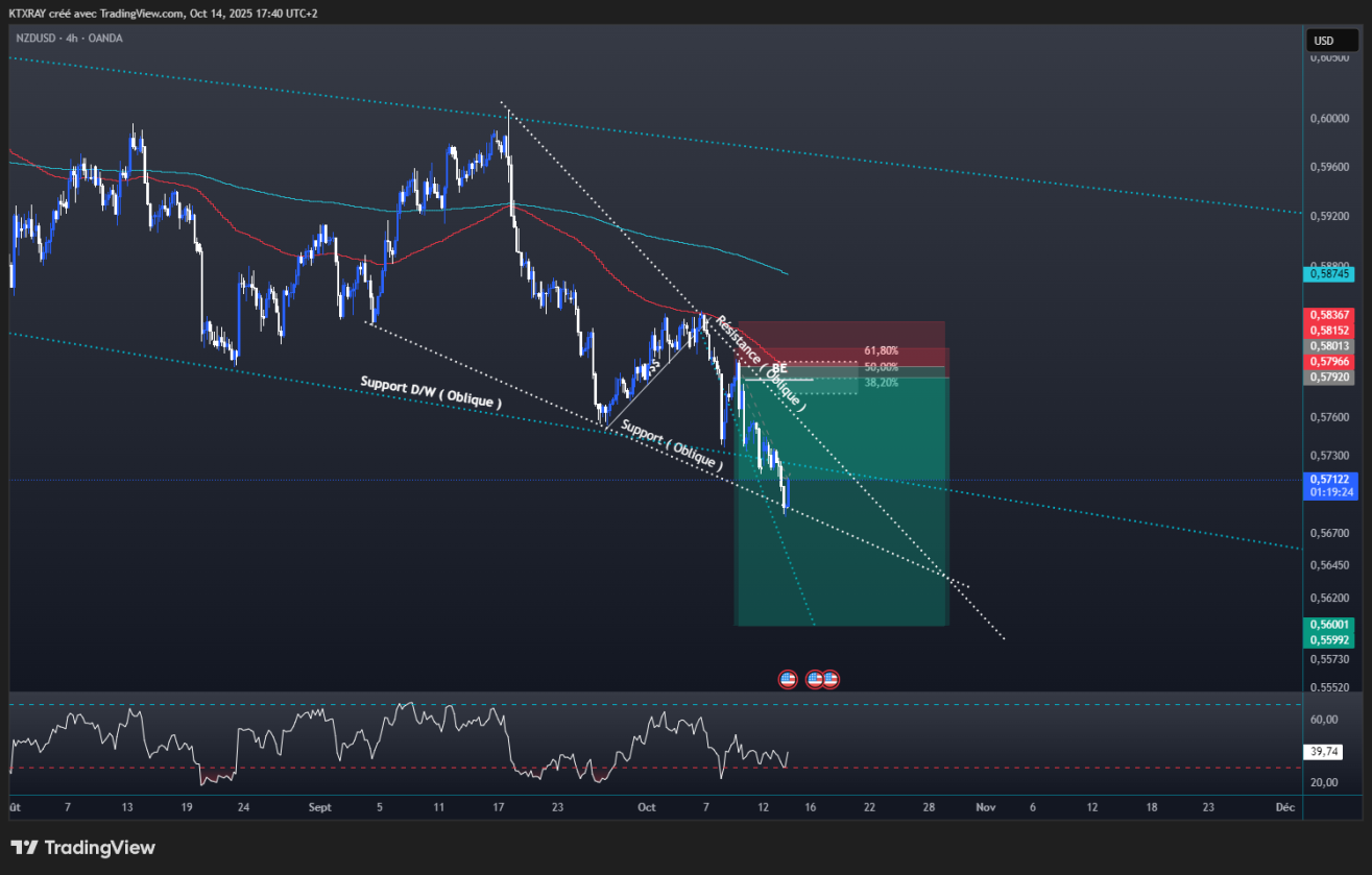 Analyse NZD/USD