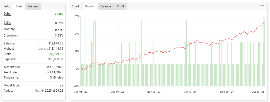 Backtest XAUUSD — Vue générale 4 ans