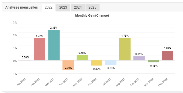 Backtest XAUUSD — Résultats mensuels 2022
